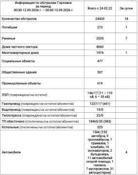 Иван Приходько: Информация по обстрелам Горловки с 00:00 12.09.2026 г. по 00:00 13.09.2026 г