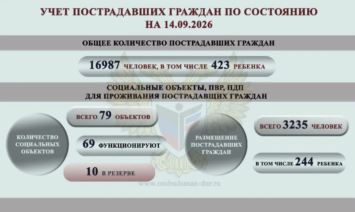 Дарья Морозова: ОБЗОР СОЦИАЛЬНО-ГУМАНИТАРНОЙ СИТУАЦИИ, СЛОЖИВШЕЙСЯ НА ТЕРРИТОРИИ ДОНЕЦКОЙ НАРОДНОЙ РЕСПУБЛИКИ ВСЛЕДСТВИЕ ВОЕННЫХ ДЕЙСТВИЙ В ПЕРИОД С 7 СЕНТЯБРЯ ПО 13 СЕНТЯБРЯ 2026 Г Дарья Морозова: ОБЗОР СОЦИАЛЬНО-ГУМАНИТАРНОЙ СИТУАЦИИ, СЛОЖИВШЕЙСЯ НА ТЕРРИТОРИИ ДОНЕЦКОЙ НАРОДНОЙ РЕСПУБЛИКИ ВСЛЕДСТВИЕ ВОЕННЫХ ДЕЙСТВИЙ В ПЕРИОД С 7 СЕНТЯБРЯ ПО 13 СЕНТЯБРЯ 2026 Г