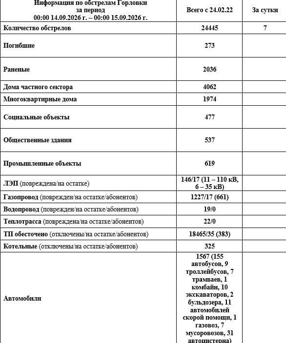 Иван Приходько: Информация по обстрелам Горловки с 00:00 14.09.2026 г. по 00:00 15.09.2026 г