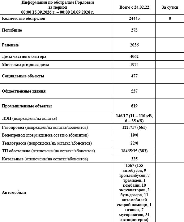 Иван Приходько: Информация по обстрелам Горловки с 00:00 15.09.2026 г. по 00:00 16.09.2026 г