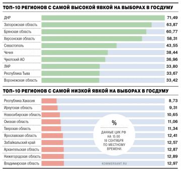 В России 18 сентября началось голосование на выборах в Госдуму, а также других кампаниях разного уровня