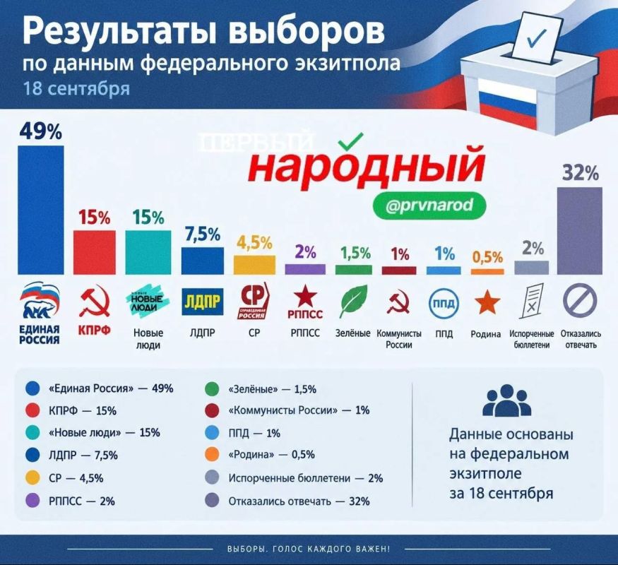 Доброе утро!. «Единая Россия» набирает 49% по данным федерального экзитпола за 18 сентября