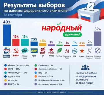 Доброе утро!. «Единая Россия» набирает 49% по данным федерального экзитпола за 18 сентября