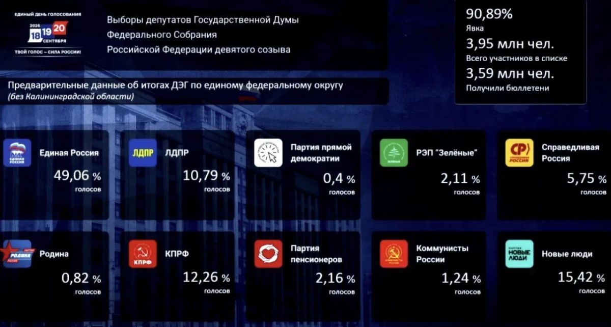 Выборы в Российской Федерации завершены Выборы в Российской Федерации завершены