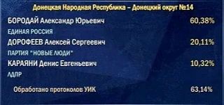 Предварительные итоги голосования на выборах в Госдуму по одномандатным округам ДНР: