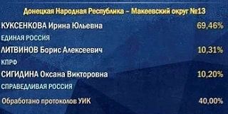 Предварительные итоги голосования на выборах в Госдуму по одномандатным округам ДНР: Предварительные итоги голосования на выборах в Госдуму по одномандатным округам ДНР: