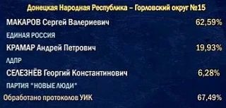 Предварительные итоги голосования на выборах в Госдуму по одномандатным округам ДНР: Предварительные итоги голосования на выборах в Госдуму по одномандатным округам ДНР: