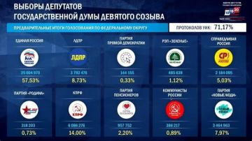��� ��������� ����� 70% ����������: ������� ������� �������� 57,53%, ���� ����� ��������� �� 20 ���