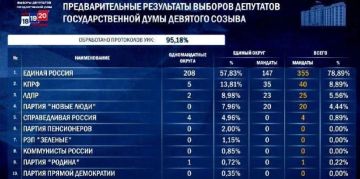 ЦИК объявила предварительные результаты выборов после обработки 95,18% протоколов: