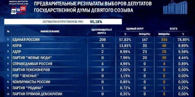 ЦИК объявила предварительные результаты выборов после обработки 95,18% протоколов: