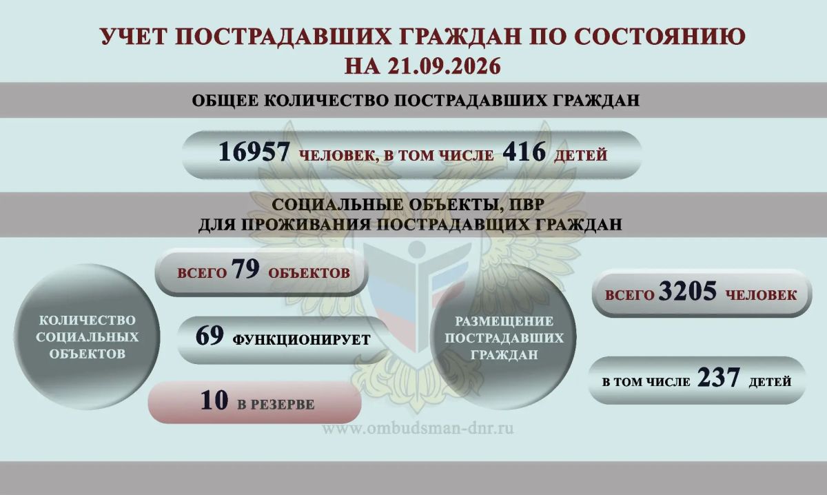 Дарья Морозова: ОБЗОР СОЦИАЛЬНО-ГУМАНИТАРНОЙ СИТУАЦИИ, СЛОЖИВШЕЙСЯ НА ТЕРРИТОРИИ ДОНЕЦКОЙ НАРОДНОЙ РЕСПУБЛИКИ ВСЛЕДСТВИЕ ВОЕННЫХ ДЕЙСТВИЙ В ПЕРИОД С 14 СЕНТЯБРЯ ПО 20 СЕНТЯБРЯ 2026 Г