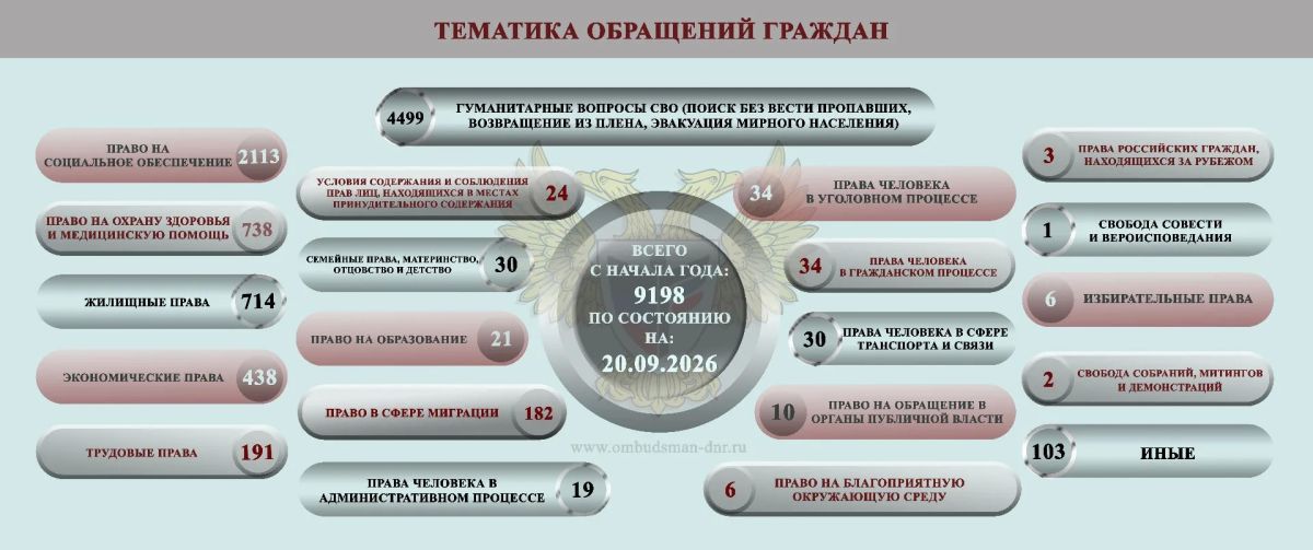 Дарья Морозова: ОБЗОР СОЦИАЛЬНО-ГУМАНИТАРНОЙ СИТУАЦИИ, СЛОЖИВШЕЙСЯ НА ТЕРРИТОРИИ ДОНЕЦКОЙ НАРОДНОЙ РЕСПУБЛИКИ ВСЛЕДСТВИЕ ВОЕННЫХ ДЕЙСТВИЙ В ПЕРИОД С 14 СЕНТЯБРЯ ПО 20 СЕНТЯБРЯ 2026 Г Дарья Морозова: ОБЗОР СОЦИАЛЬНО-ГУМАНИТАРНОЙ СИТУАЦИИ, СЛОЖИВШЕЙСЯ НА ТЕРРИТОРИИ ДОНЕЦКОЙ НАРОДНОЙ РЕСПУБЛИКИ ВСЛЕДСТВИЕ ВОЕННЫХ ДЕЙСТВИЙ В ПЕРИОД С 14 СЕНТЯБРЯ ПО 20 СЕНТЯБРЯ 2026 Г