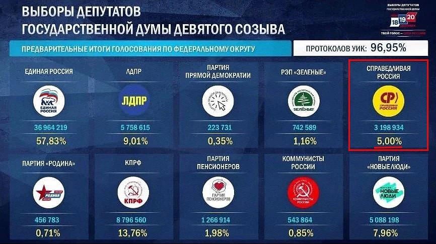 «Справедливая Россия» совершила рывок, пройдя порог в 5% «Справедливая Россия» совершила рывок, пройдя порог в 5%