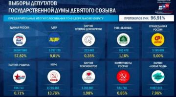 «Справедливая Россия» преодолевает пятипроцентный барьер (5%) для прохода в Госдуму после обработки 96,91% протоколов:
