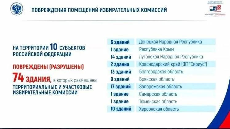 Председатель ЦИК РФ Элла Памфилова сообщила, что в 10 регионах России в результате атак ВСУ повреждены 74 здания избирательных комиссий