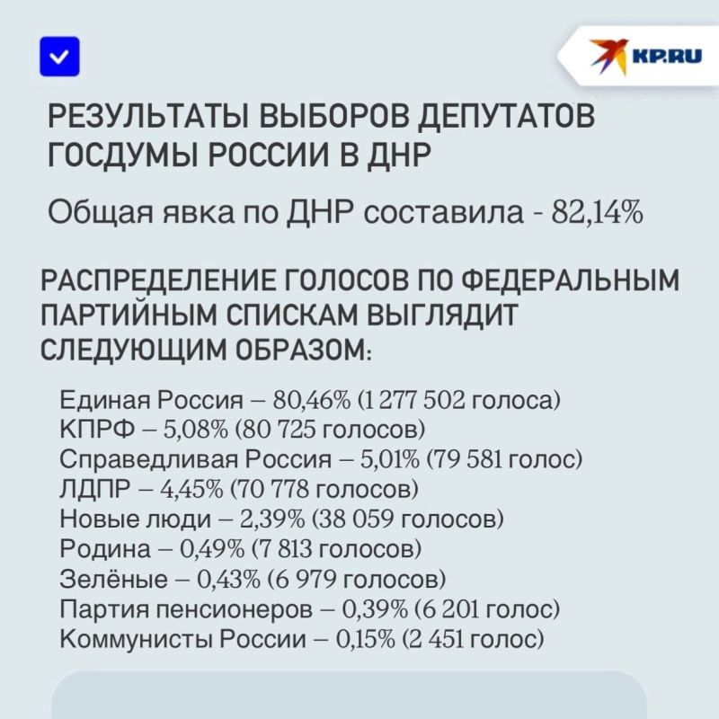 Первые в истории Республики: Названы результаты выборов депутатов Госдумы России в ДНР – 2026 Первые в истории Республики: Названы результаты выборов депутатов Госдумы России в ДНР – 2026