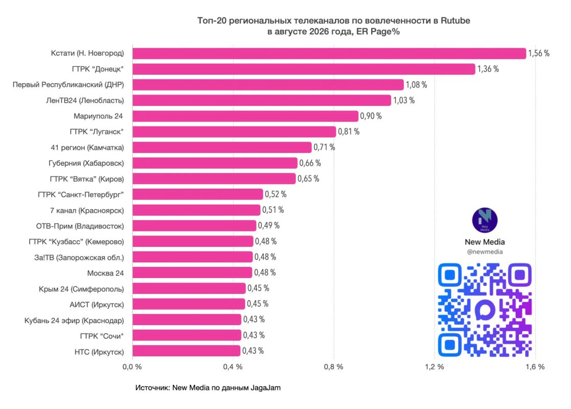 Топ-20 региональных телеканалов в RUTUBE в августе 2026 года Топ-20 региональных телеканалов в RUTUBE в августе 2026 года