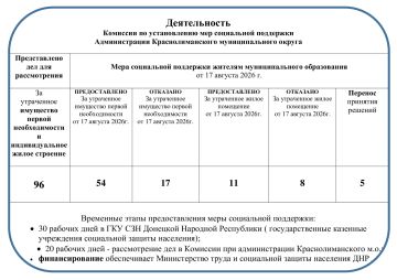 Уважаемые жители Краснолиманского муниципального округа обращаем ваше внимание АКТУАЛЬНОСТЬ вопросов по соответствию сведений при подаче заявлений на получение меры социальной поддержки: