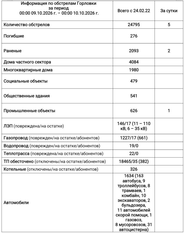 Иван Приходько: Информация по обстрелам Горловки с 00:00 09.10.2026 г. по 00:00 10.10.2026 г