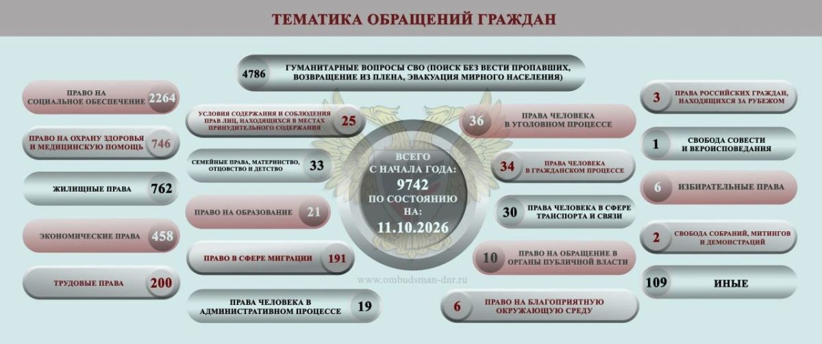 Дарья Морозова: ОБЗОР СОЦИАЛЬНО-ГУМАНИТАРНОЙ СИТУАЦИИ, СЛОЖИВШЕЙСЯ НА ТЕРРИТОРИИ ДОНЕЦКОЙ НАРОДНОЙ РЕСПУБЛИКИ ВСЛЕДСТВИЕ ВОЕННЫХ ДЕЙСТВИЙ В ПЕРИОД С 5 ОКТЯБРЯ ПО 11 ОКТЯБРЯ 2026 Г