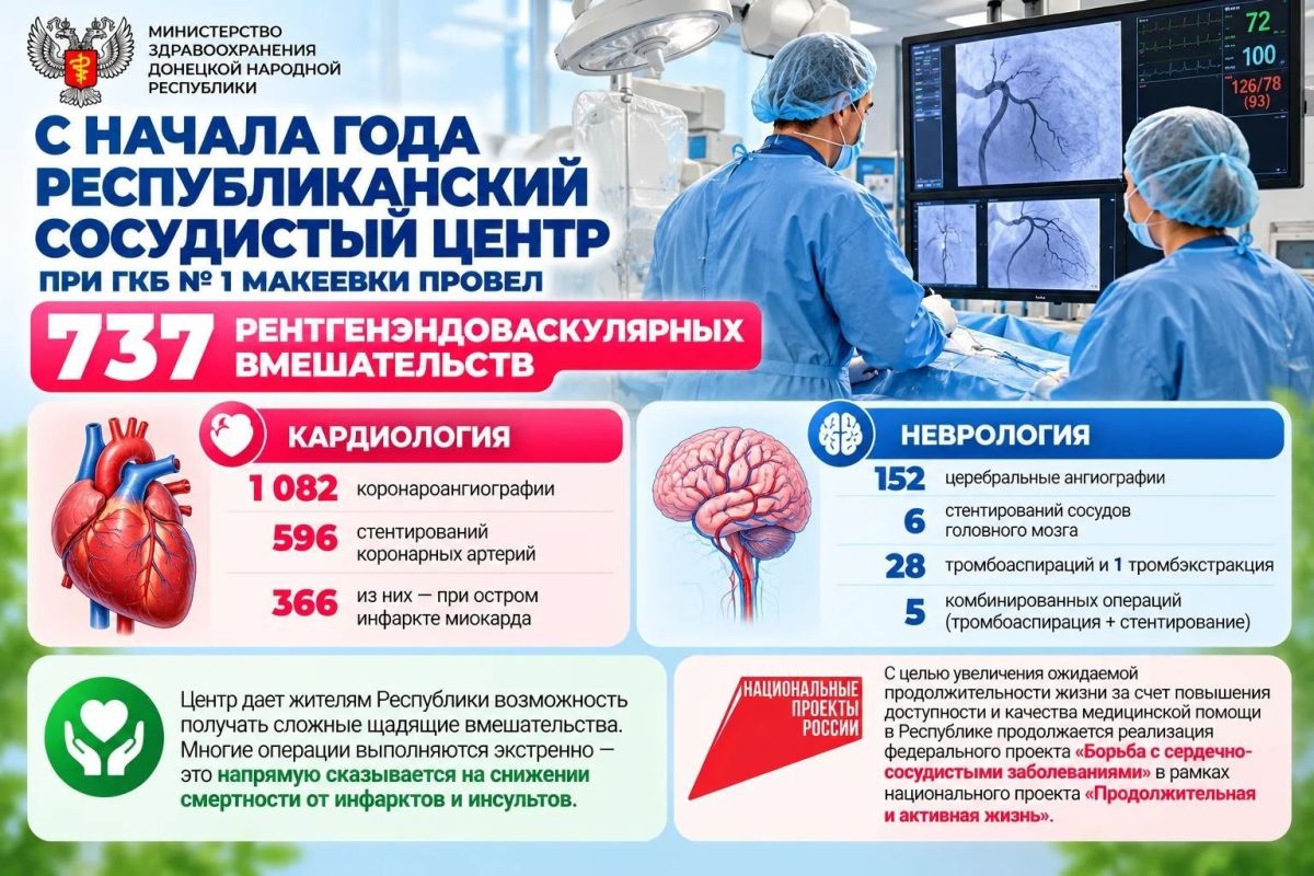 С начала года Республиканский сосудистый центр при ГКБ № 1 Макеевки провел 737 рентгенэндоваскулярных вмешательств