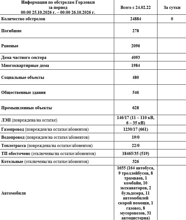 Иван Приходько: Информация по обстрелам Горловки с 00:00 25.10.2026 г. по 00:00 26.10.2026 г