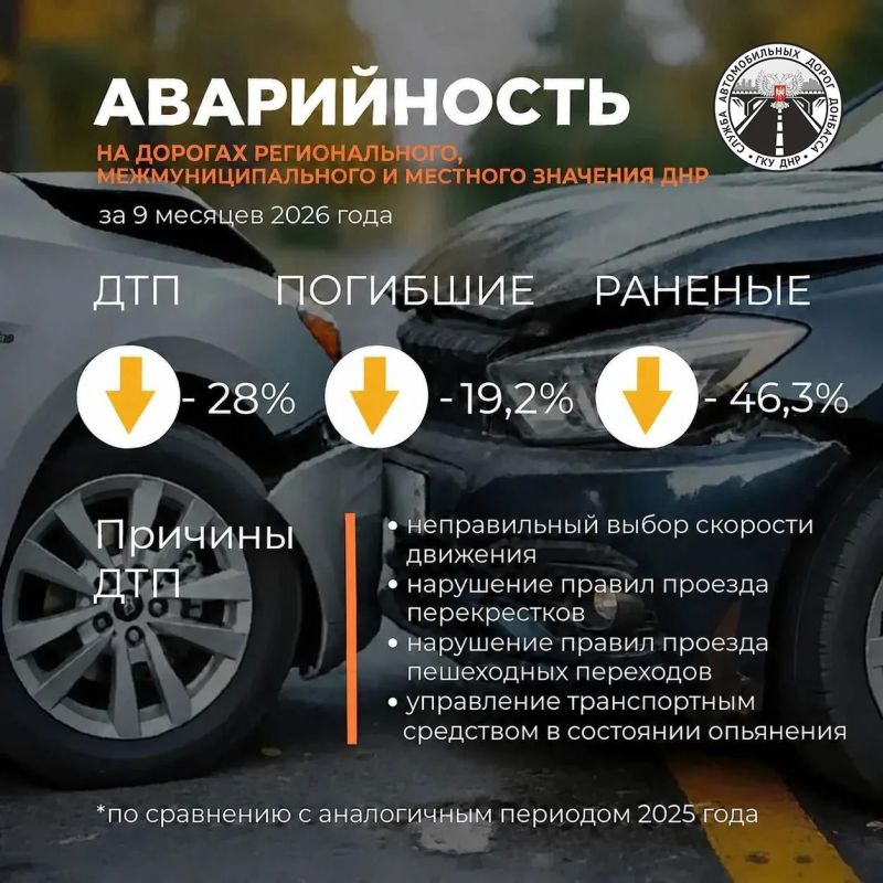 По итогам 9 месяцев текущего года на подведомственной Службе автомобильных дорог Донбассе сети дорог продолжает сохраняться динамика снижения уровня аварийности