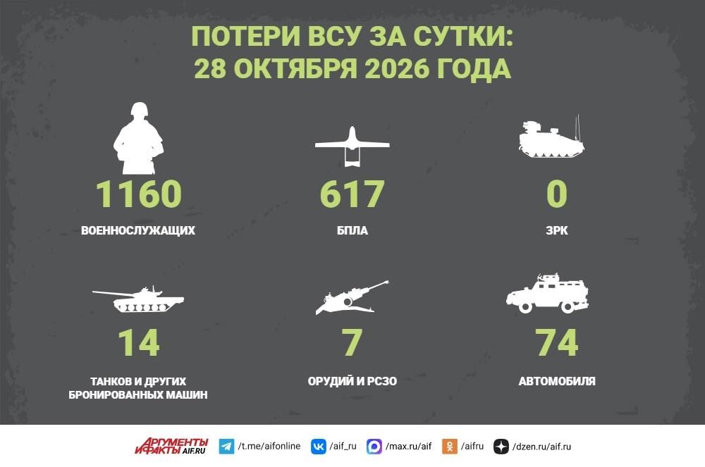 Сводка СВО за 28 октября. Подразделения российской группировки войск «Север» освободили населенные пункты Алисовка в Харьковской области и Бариловка в Сумской области
