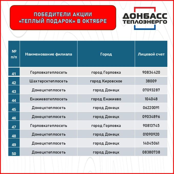 ОПРЕДЕЛЕНЫ ПОБЕДИТЕЛИ АКЦИИ "ТЁПЛЫЙ ПОДАРОК" ПО ИТОГАМ ОКТЯБРЯ ОПРЕДЕЛЕНЫ ПОБЕДИТЕЛИ АКЦИИ "ТЁПЛЫЙ ПОДАРОК" ПО ИТОГАМ ОКТЯБРЯ