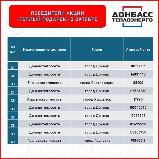 ОПРЕДЕЛЕНЫ ПОБЕДИТЕЛИ АКЦИИ "ТЁПЛЫЙ ПОДАРОК" ПО ИТОГАМ ОКТЯБРЯ ОПРЕДЕЛЕНЫ ПОБЕДИТЕЛИ АКЦИИ "ТЁПЛЫЙ ПОДАРОК" ПО ИТОГАМ ОКТЯБРЯ