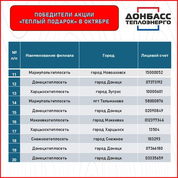 ОПРЕДЕЛЕНЫ ПОБЕДИТЕЛИ АКЦИИ "ТЁПЛЫЙ ПОДАРОК" ПО ИТОГАМ ОКТЯБРЯ ОПРЕДЕЛЕНЫ ПОБЕДИТЕЛИ АКЦИИ "ТЁПЛЫЙ ПОДАРОК" ПО ИТОГАМ ОКТЯБРЯ