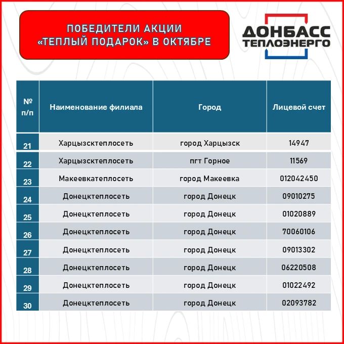 ОПРЕДЕЛЕНЫ ПОБЕДИТЕЛИ АКЦИИ "ТЁПЛЫЙ ПОДАРОК" ПО ИТОГАМ ОКТЯБРЯ ОПРЕДЕЛЕНЫ ПОБЕДИТЕЛИ АКЦИИ "ТЁПЛЫЙ ПОДАРОК" ПО ИТОГАМ ОКТЯБРЯ